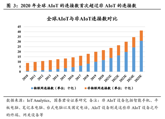 电子元器件：AIOT芯片应运而生超强景气周期启动